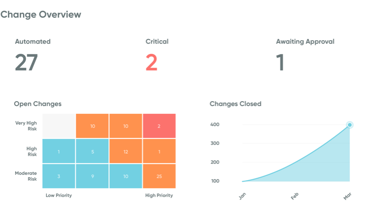 Track and manage change from a single dashboard