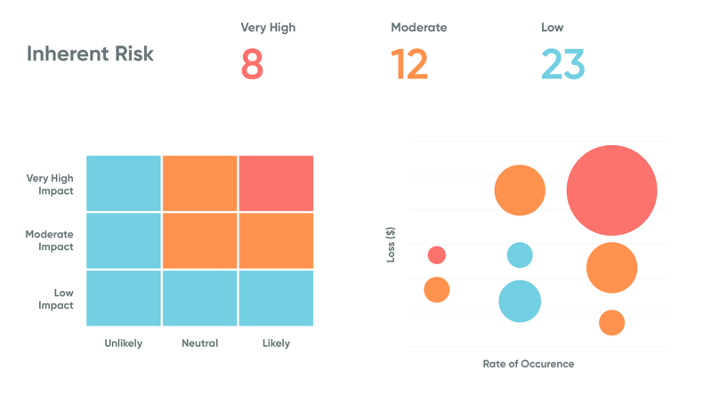 Evaluate risk from a single dashboard