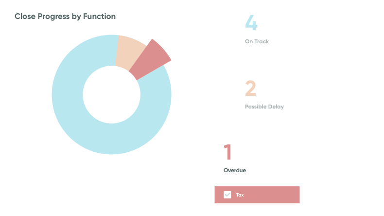 Monitor close tasks to reduce risk
