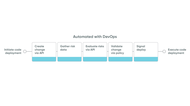 Automate the change process as part of code deployment