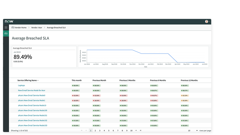 Identify service level agreement breaches